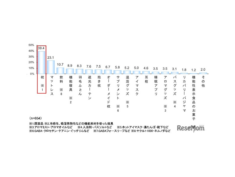 実際に取り入れて改善効果があったアイテム
