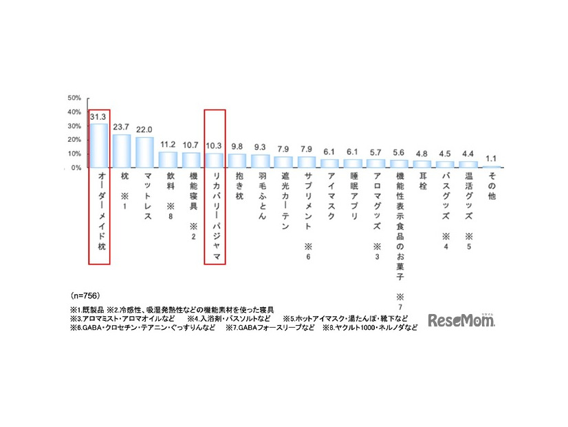 今後購入したい・取り入れたいアイテム