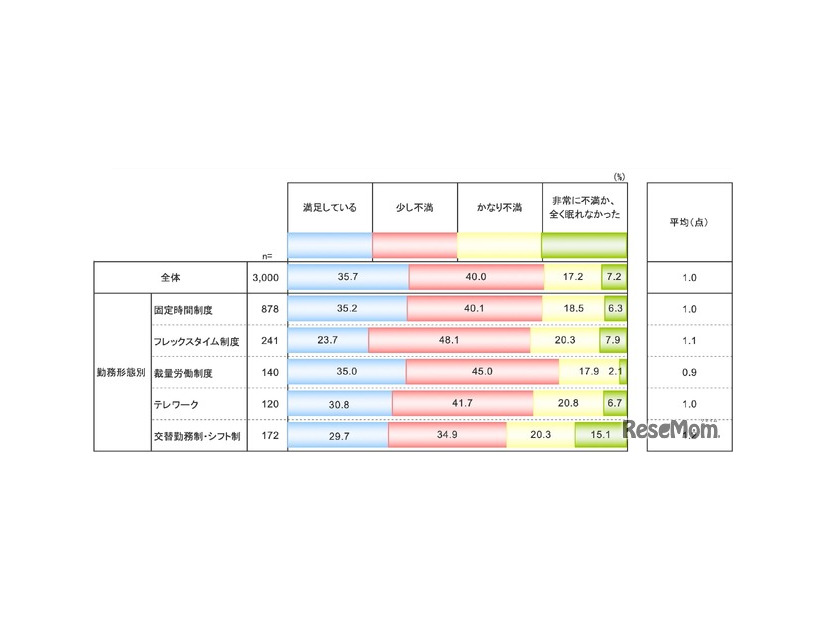 勤務形態別の睡眠満足度