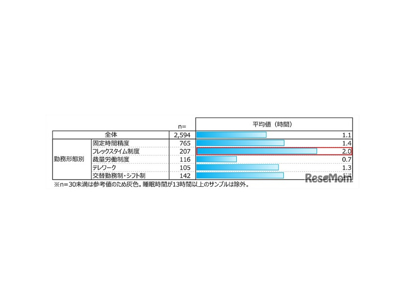 勤務形態別ソーシャルジェットラグ