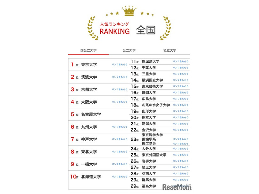 人気ランキング全国版（2025年8月31日）国公立大学