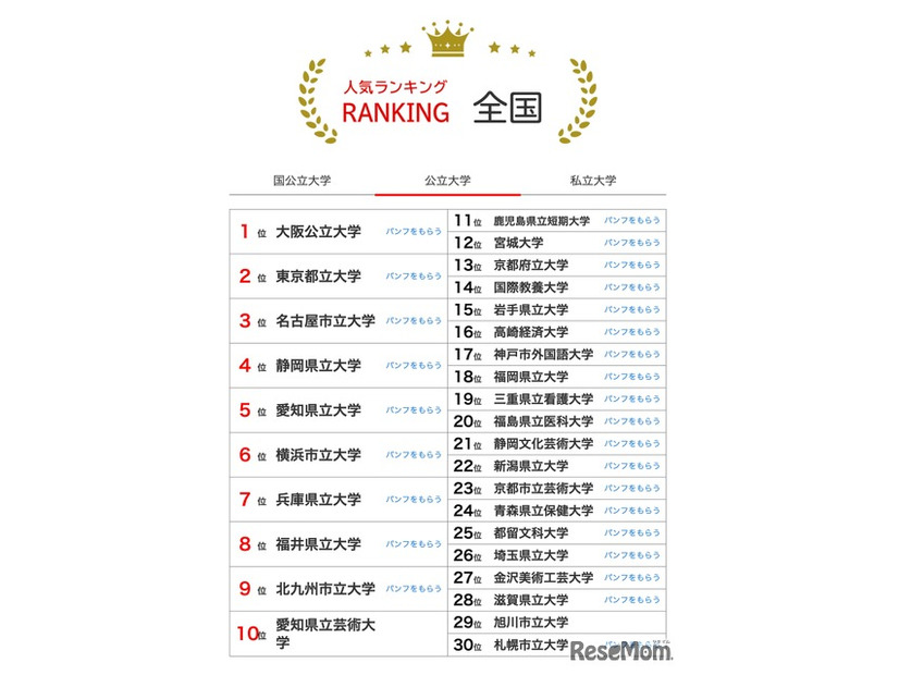 人気ランキング全国版（2025年8月31日）公立大学