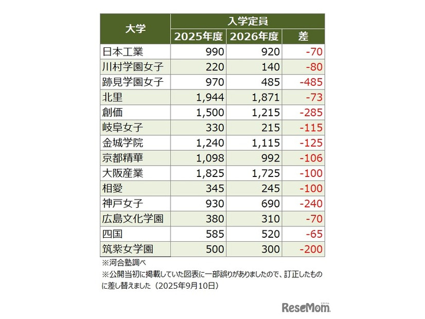 入学定員を減員するおもな私立大