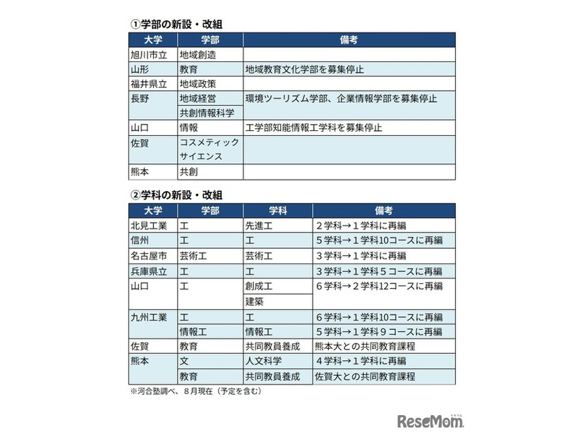 国公立大　おもな学部・学科の新設・再編の動き（抜粋）