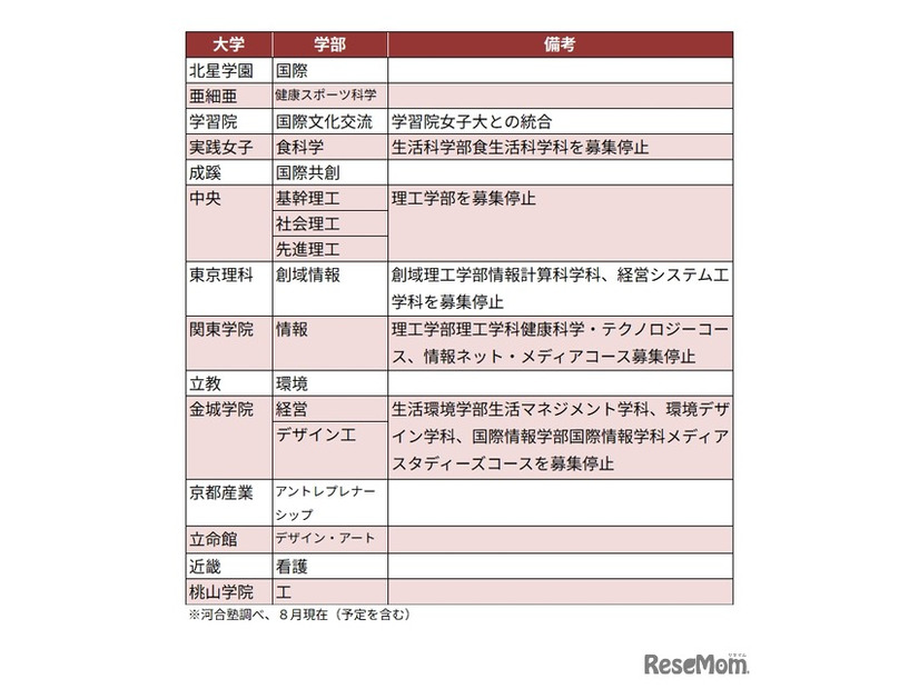 私立大　おもな学部の新設・再編の動き（抜粋）