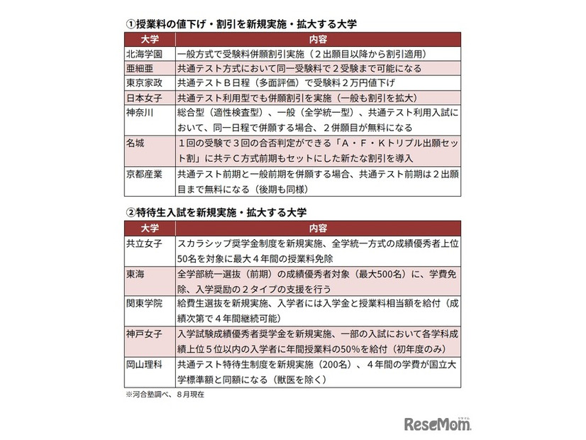 私立大　受験料割引や特待生入試を行うおもな大学（抜粋）