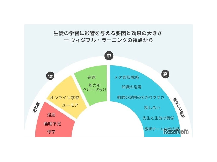 ヴィジブル・ラーニング