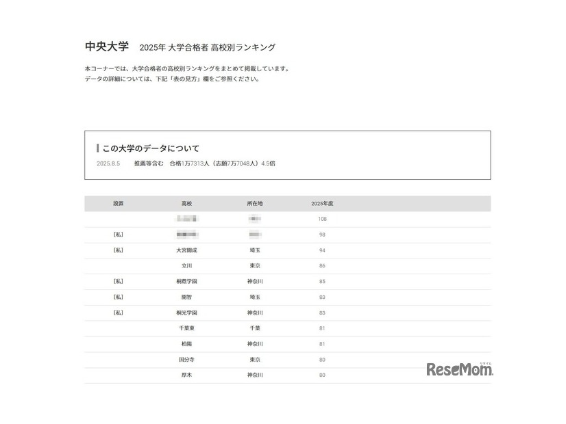 中央大学2025年 大学合格者 高校別ランキング