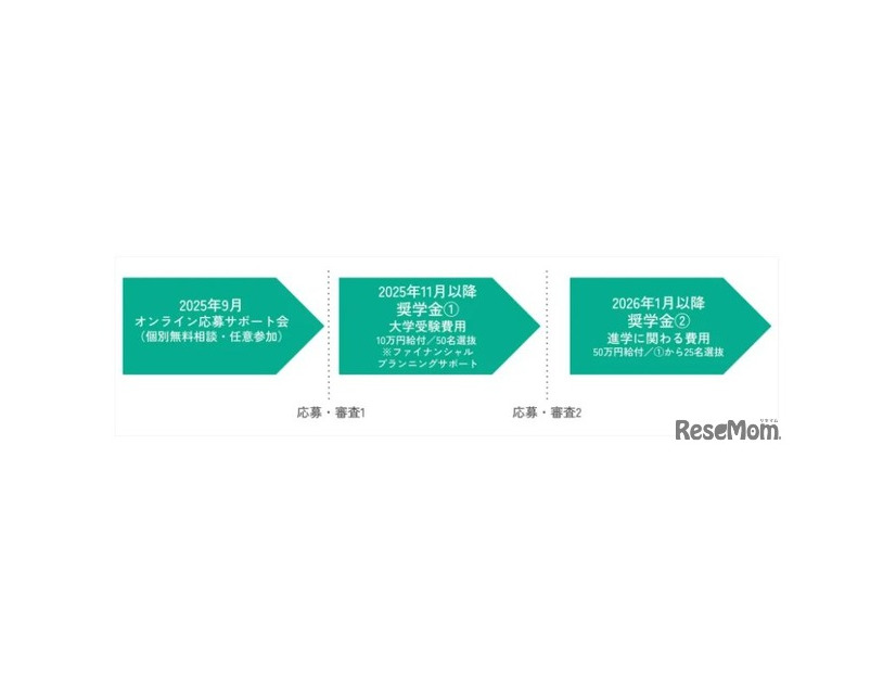 スケジュール