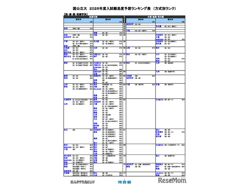 国公立（医・歯・薬・保健学系）