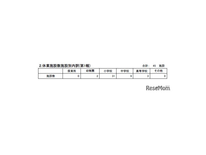 休業施設数施設別内訳(第1報)