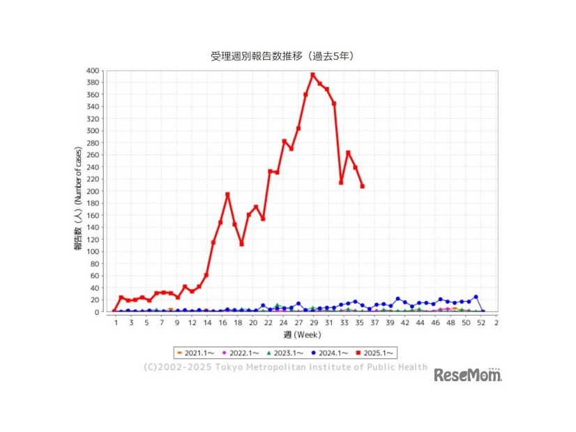 「百日咳」東京都、受理週別報告数推移（過去5年）