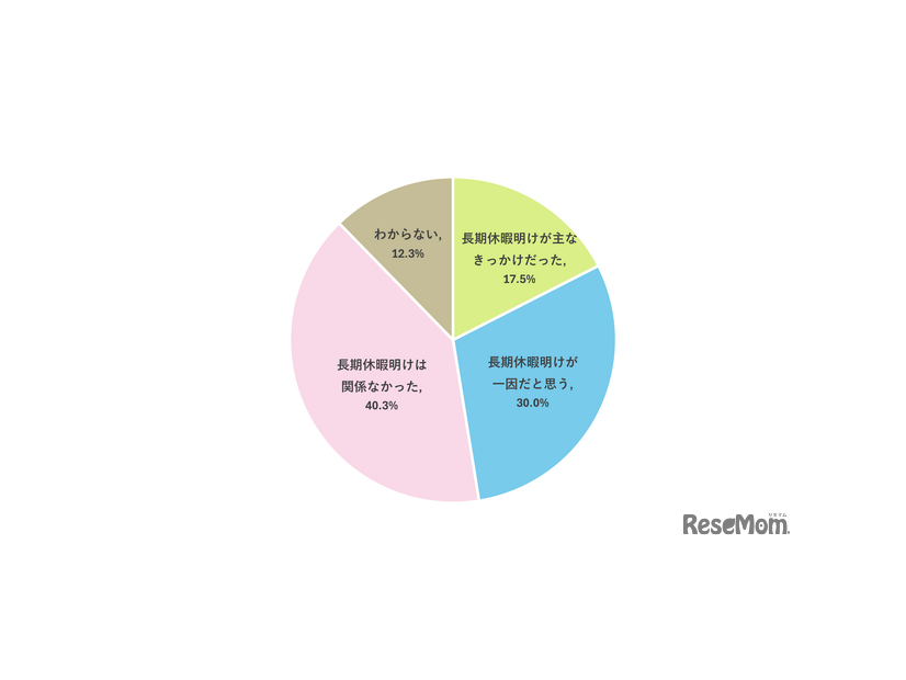 不登校になったきっかけとして、ゴールデンウィークや夏休みなどの長期休暇明けが影響したと感じるか