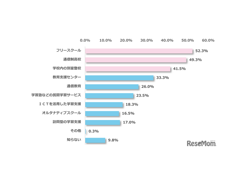 不登校の子供への「学習支援制度・手段」として、知っているもの