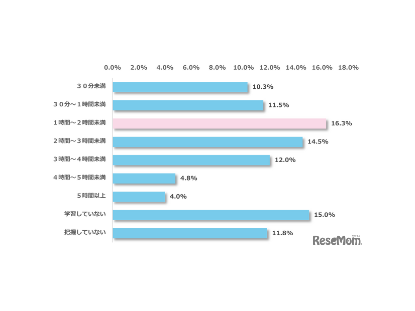 1日の平均学習時間