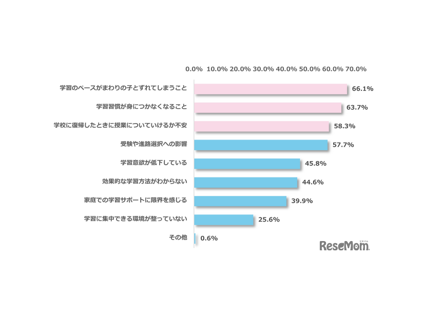不登校の子供について、保護者として不安に感じていること