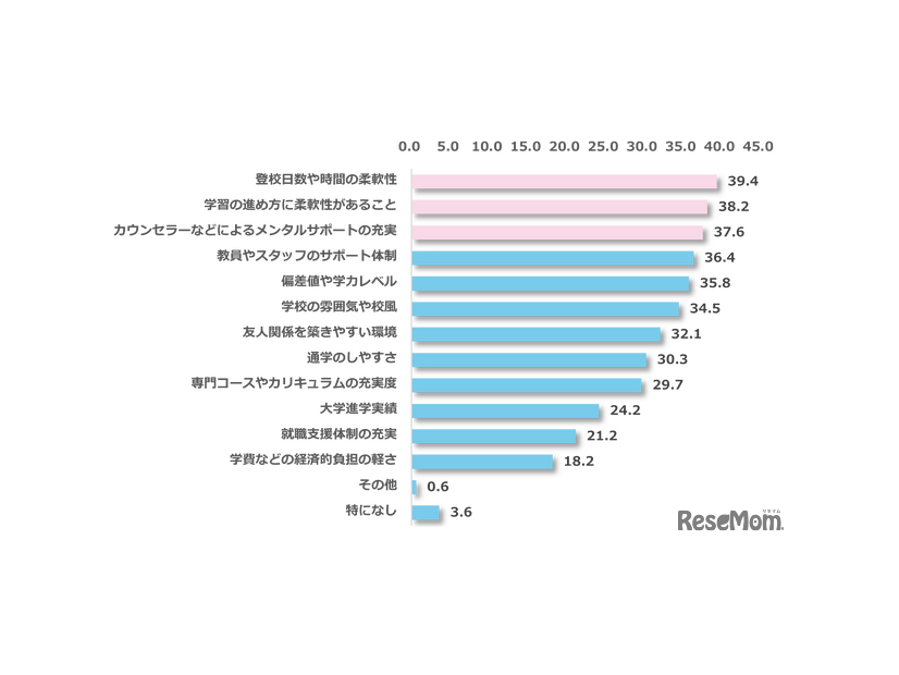 高校進学先を選ぶ際に、重視しているポイント