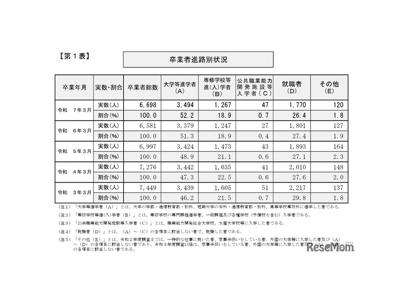 卒業者進路別状況