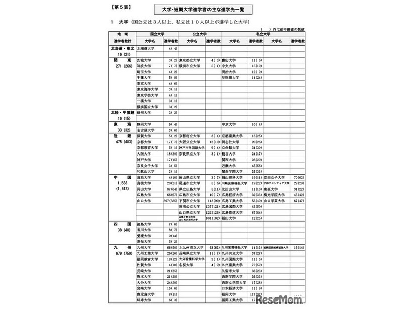 大学・短期大学進学者のおもな進学先一覧