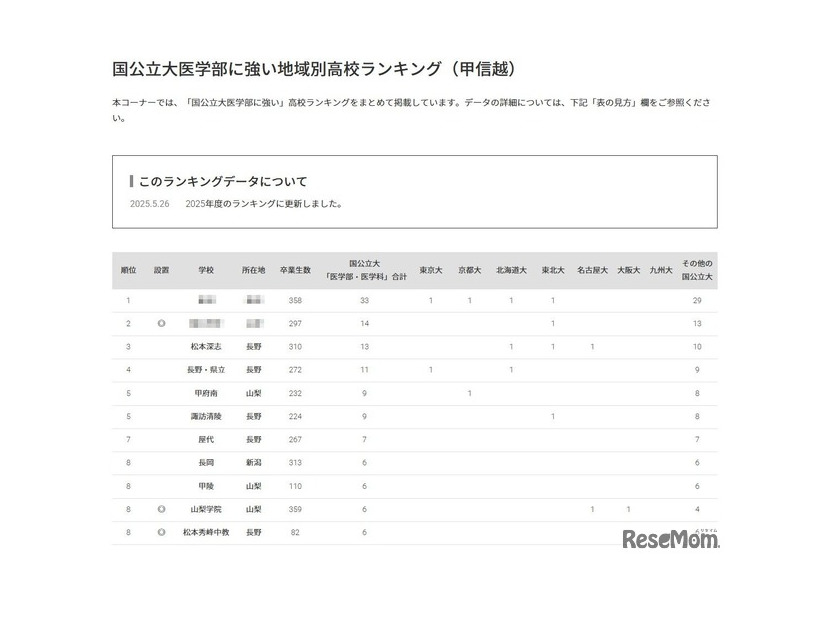 国公立大医学部に強い地域別高校ランキング（甲信越）