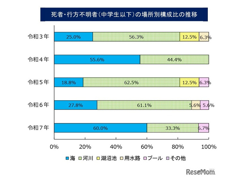 水難、死者・行方不明者（中学生以下）の場所別構成比の推移