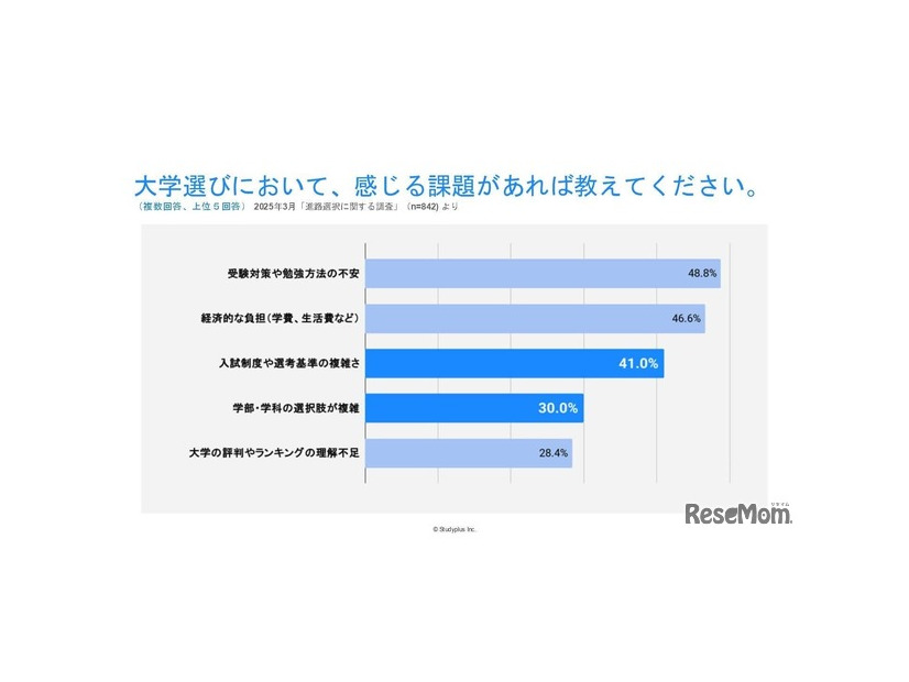 大学受験生の声