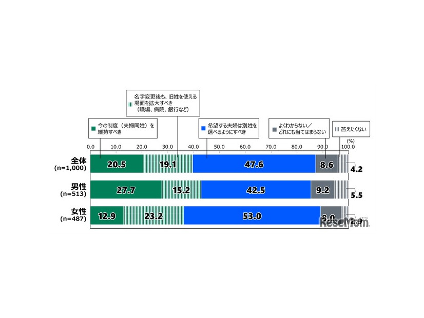 夫婦別姓についての考え
