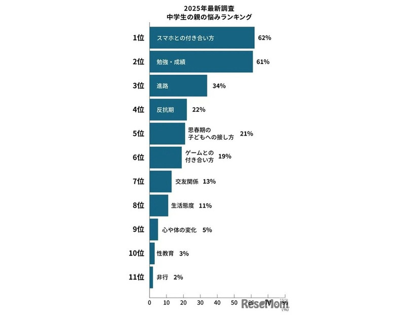 中学生の親の悩みランキング