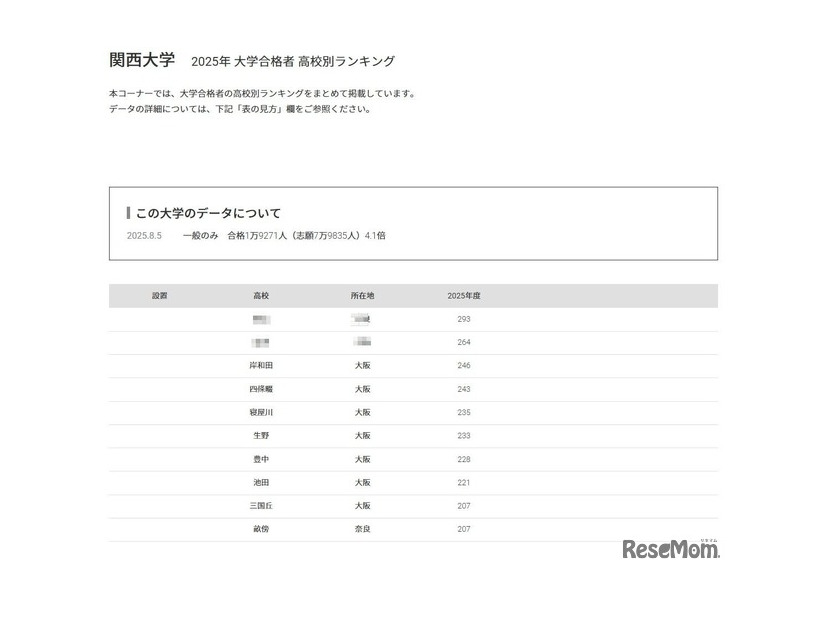 関西大学2025年 大学合格者 高校別ランキング