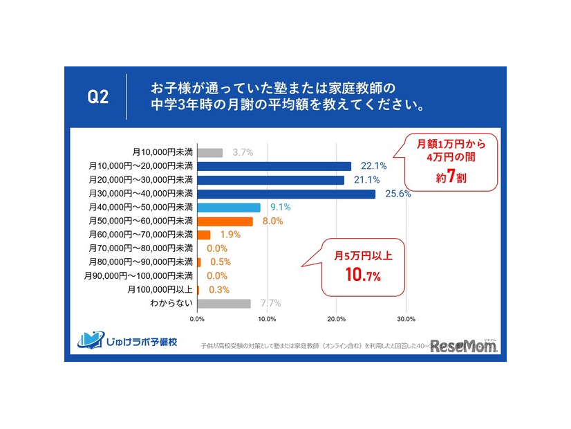 塾または家庭教師の中学3年時の月謝の平均額を教えてください