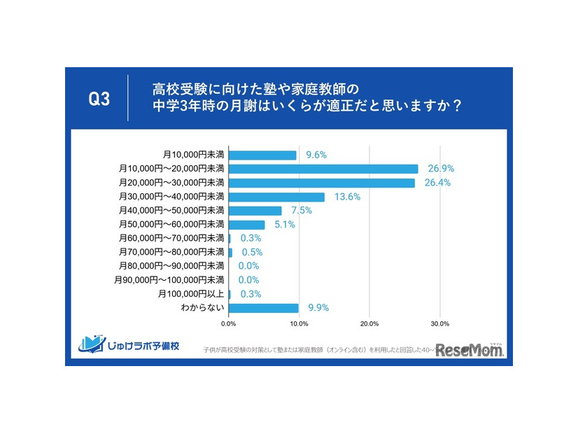 高校受験に向けた塾や家庭教師の中学3年時の月謝はいくらが適正だと思いますか