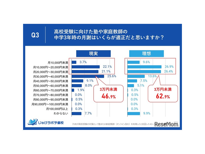 高校受験に向けた塾や家庭教師の中学3年時の月謝はいくらが適正だと思いますか