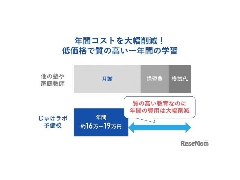 年間コストを大幅削減