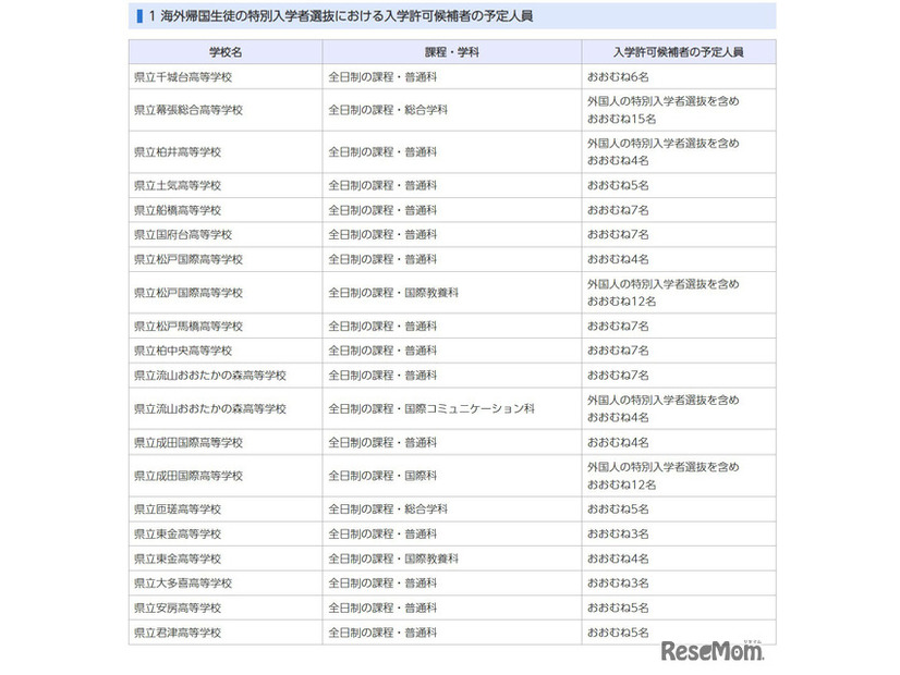 海外帰国生徒の特別入学者選抜における入学許可候補者の予定人員
