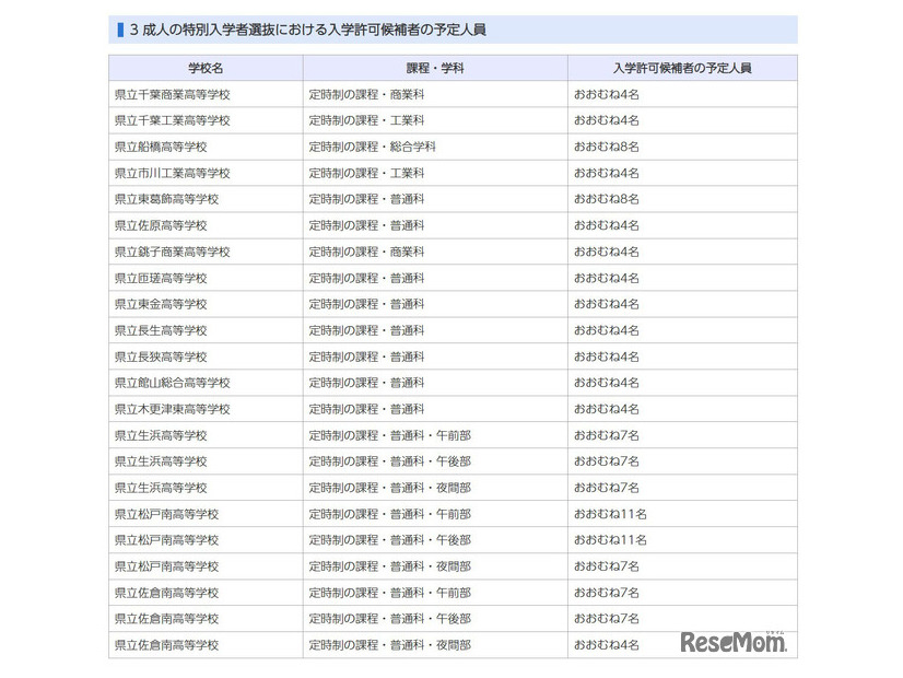 成人の特別入学者選抜における入学許可候補者の予定人員
