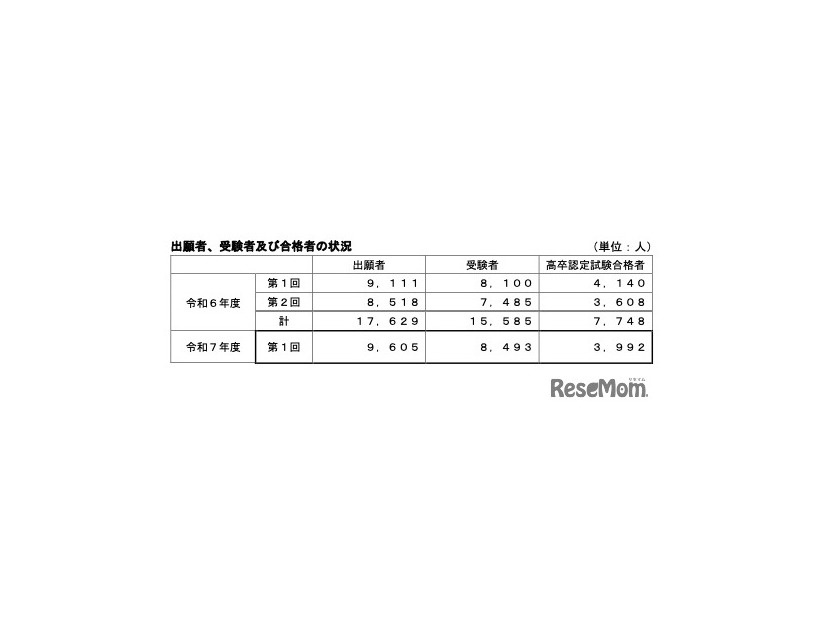 出願者、受験者および合格者の状況（令和7年度 第1回）