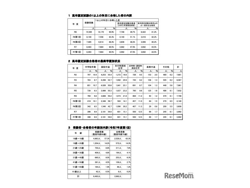 合格者の各種内訳