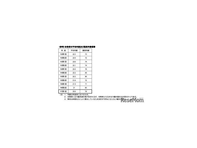 合格者の平均年齢および最高年齢推移