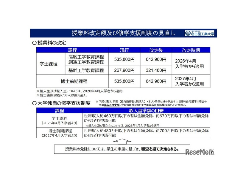 授業料改定額および修学支援制度の見直し