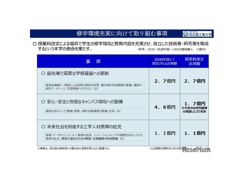 修学環境充実に向けて取り組む事項