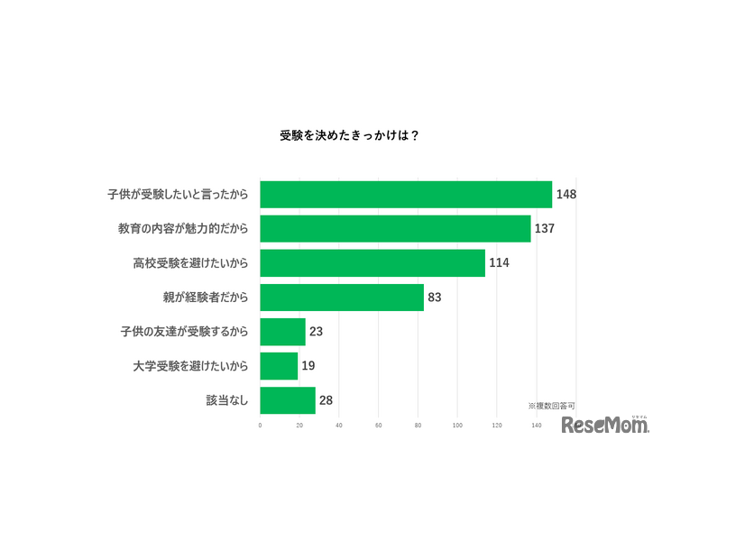 受験を決めた「きっかけ」グラフ