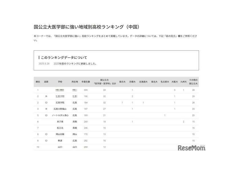 国公立大医学部に強い地域別高校ランキング（中国）