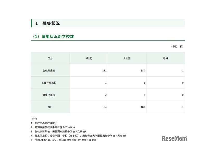 募集状況別学校数
