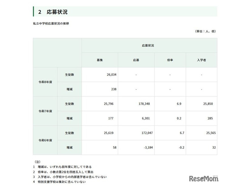 私立中学校応募状況の推移