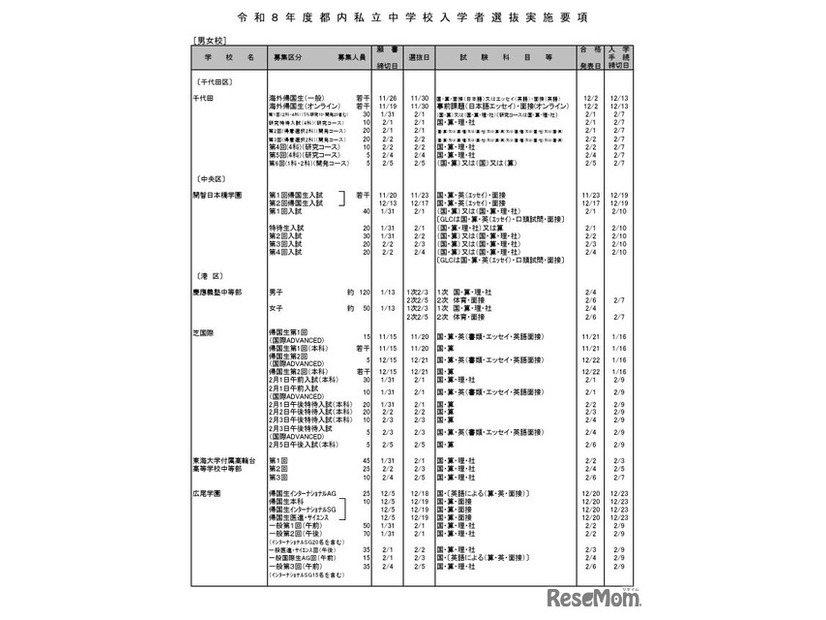 男女校（一部）