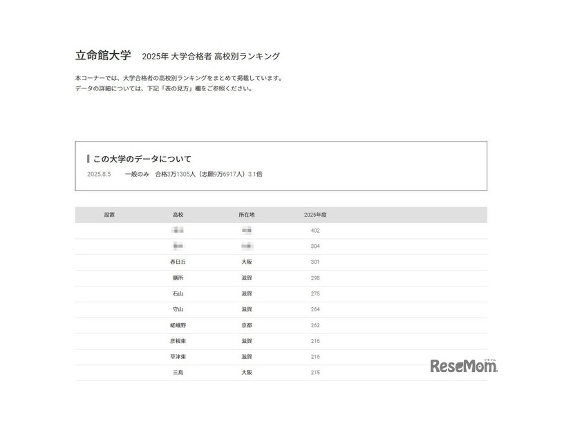 立命館大学2025年 大学合格者 高校別ランキング