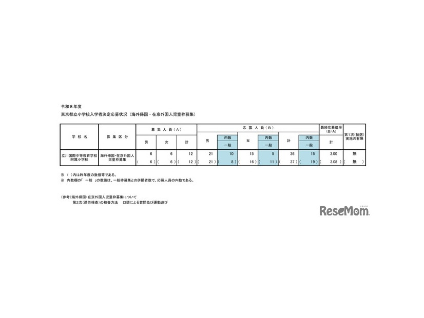 令和8年度東京都立小学校入学者決定応募状況（海外帰国・在京外国人児童枠募集）