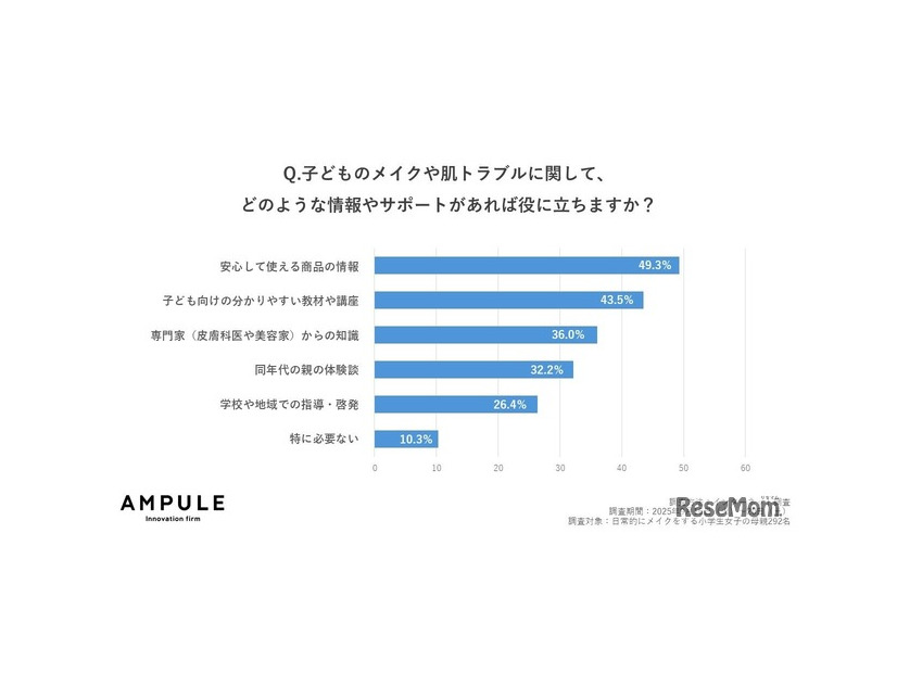子供のメイクや肌トラブルに関してどのような情報やサポートがあれば役立つか