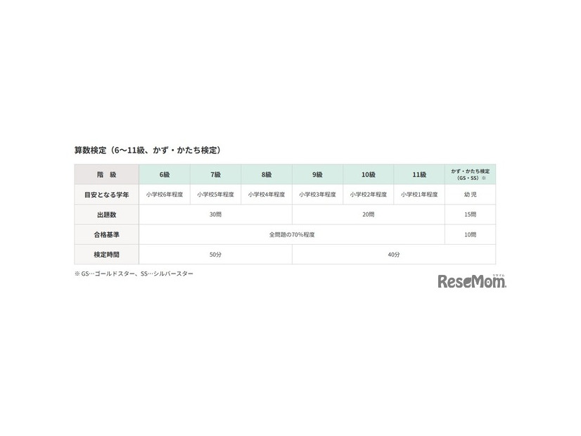 算数検定（6～11級、かず・かたち検定）