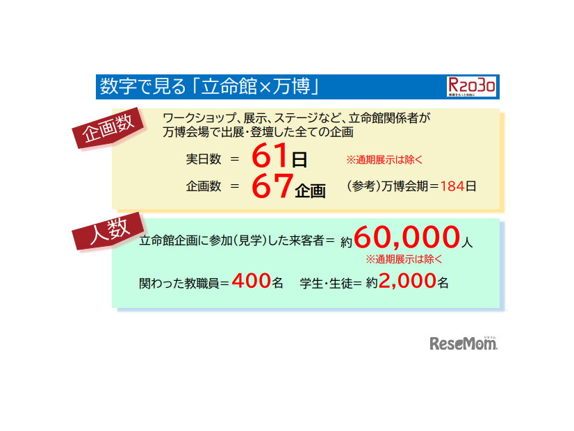 数字で見る 「立命館×万博」企画数と人数